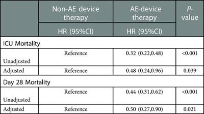 Corrigendum: Anti-embolism devices therapy to improve the ICU mortality rate of patients with acute myocardial infarction and type II diabetes mellitus
